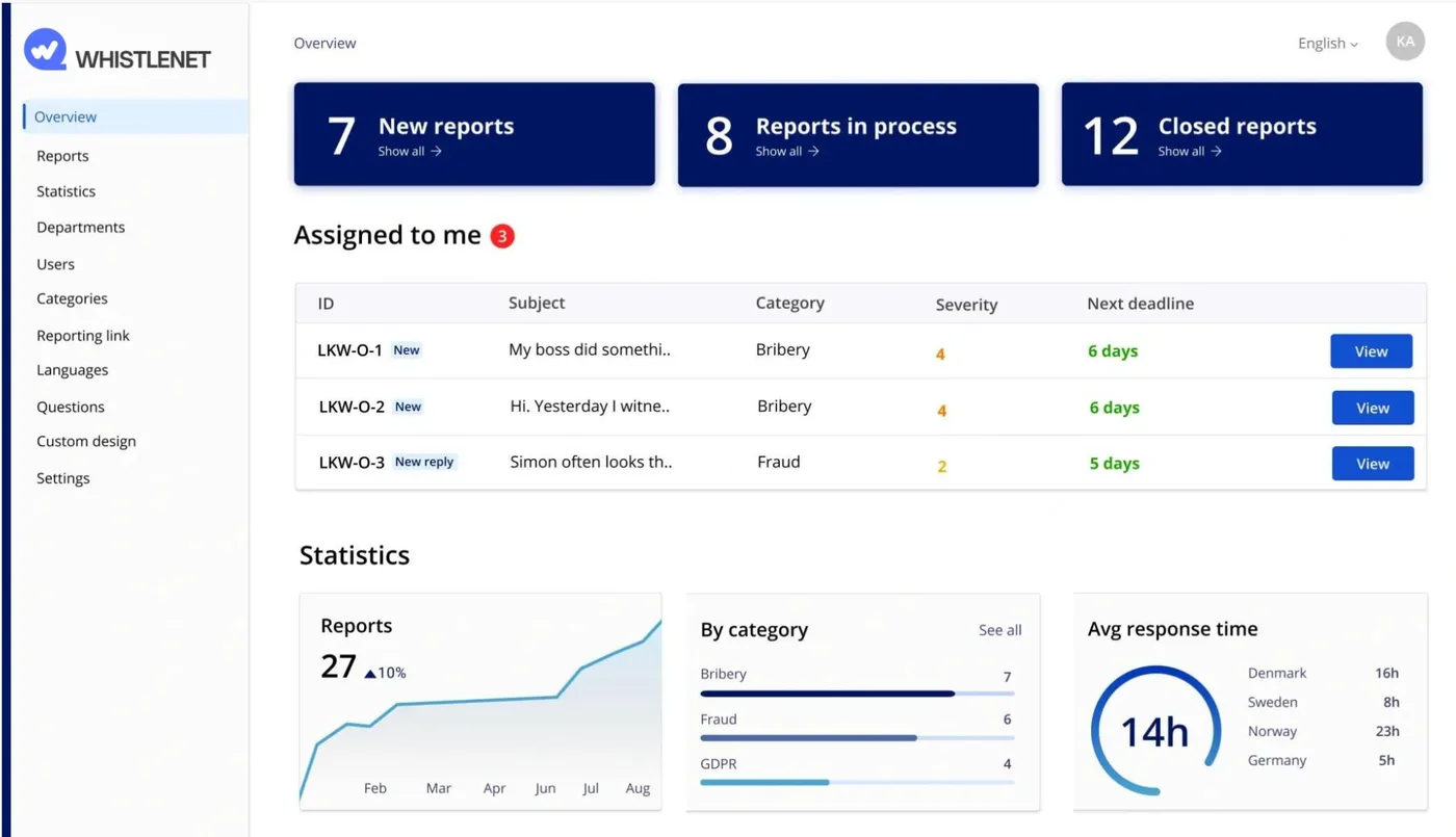 La dashboard di WhistleNet